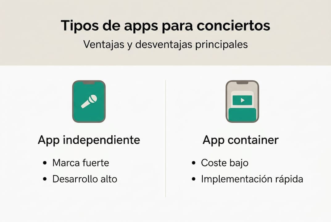 Infografía sobre aplicaciones independientes y contenedores para la gestión de conciertos